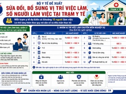 Sửa đổi, bổ sung vị trí việc làm số người làm việc tại Trạm Y tế