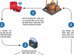 TRIỂN KHAI HỆ THỐNG CẢNH BÁO CHÁY SỚM VÀ TRUYỀN TIN BÁO CHÁY TỰ ĐỘNG