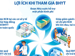 Một số quy định về tham gia bảo hiểm y tế bổ sung từ 10/5/2026