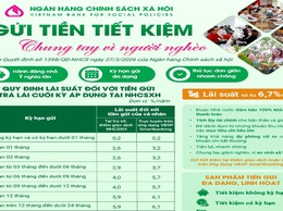 Lãi suất tiền gửi tại Ngân hàng Chính sách Xã hội: An toàn, ổn định và giàu ý nghĩa cộng đồng