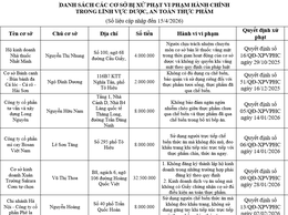 Danh sách các cơ sở bị xử phạt vi phạm hành chính lĩnh vực An toàn thực phẩm
