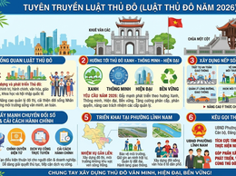Tuyên truyền luật thủ đô năm 2026: Chung tay xây dựng Thủ đô Hà Nội văn minh, hiện đại, phát triển bền vững