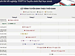 Các thí sinh được mang gì vào phòng thi tốt nghiệp THPT