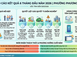 Phường Phương Liệt: Kết quả chuyển đổi số và quản lý đô thị, tháo gỡ “điểm nghẽn” tại phường Phương Liệt 6 tháng đầu năm