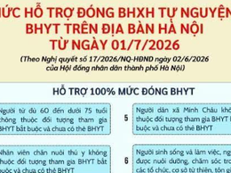 [INFOGRAPHIC] Nghị quyết số 17/2026/NQ-HĐND: Mở rộng đối tượng và nâng mức hỗ trợ đóng BHXH tự nguyện, BHYT trên địa bàn thành phố Hà Nội
