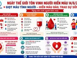 Hưởng ứng Ngày Thế giới tôn vinh người hiến máu 14/6