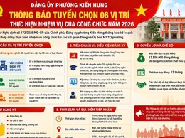 Đảng ủy phường Kiến Hưng thông báo tuyển chọn 06 vị trí thực hiện nhiệm vụ của công chức năm 2026