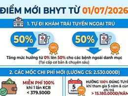 ĐIỂM MỚI BHYT TỪ 01/07/2026: QUYỀN LỢI MỞ RỘNG - MỨC HƯỞNG THAY ĐỔI THEO LƯƠNG CƠ SỞ