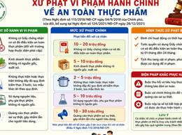 Xử phạt vi phạm hành chính về An toàn thực phẩm