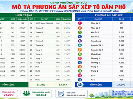 Thông báo số 1848/TB-UBND ngày 19/6/2026 của UBND phường Tây Tựu về việc niêm yết, công khai dự thảo Đề án sắp xếp, tổ chức lại tổ dân phố trên địa bàn phường Tây Tựu