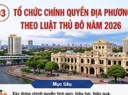 TỔ CHỨC CHÍNH QUYỀN ĐỊA PHƯƠNG VÀ CƠ CHẾ PHÂN QUYỀN, PHÂN CẤP TRONG LUẬT THỦ ĐÔ NĂM 2026 - TẠO ĐỘNG LỰC XÂY DỰNG CHÍNH QUYỀN PHỤC VỤ, HIỆN ĐẠI