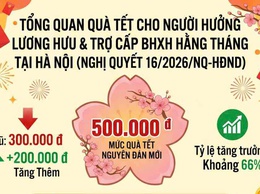 BHXH TP HN thông tin về chính sách tặng quà dịp Tết Nguyên đán tới người đang hưởng lương hưu, trợ cấp BHXH hằng tháng trên địa bàn thành phố Hà Nội