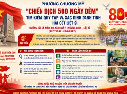 Phường Chương Mỹ triển khai “Chiến dịch 500 ngày đêm” tìm kiếm, quy tập và xác định danh tính hài cốt liệt sĩ