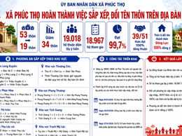 XÃ PHÚC THỌ HOÀN THÀNH VIỆC SẮP XẾP, ĐỔI TÊN THÔN