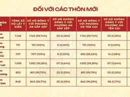 Kết quả lấy ý kiến cử tri về dự thảo đề án sắp xếp thôn, tổ dân phố trên địa bàn xã Đông Anh