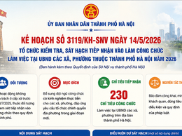 Hà Nội: Công bố kế hoạch sát hạch tiếp nhận công chức cấp xã, phường năm 2026
