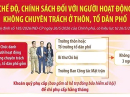 Người hoạt động không chuyên trách ở tổ dân phố được hưởng phụ cấp theo quy định mới
