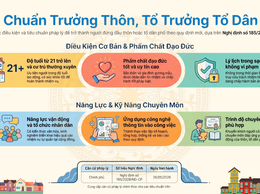 Quy định mới về tiêu chuẩn Trưởng thôn và Tổ trưởng Tổ dân phố theo Nghị định số 185/2026/NĐ-CP