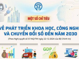 Một số chỉ tiêu về phát triển Khoa học, Công nghệ và Chuyển đổi số đến năm 2030