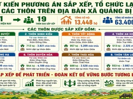 Dự kiến phương án sắp xếp, tổ chức lại thôn trên địa bàn xã Quảng Bị