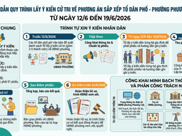 Phường Phương Liệt: Lấy ý kiến Nhân dân về Đề án sắp xếp tổ dân phố từ ngày 12/6