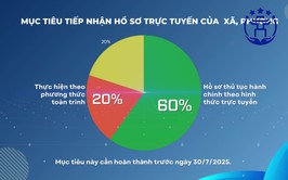 Hà Nội đẩy mạnh tiếp nhận thủ tục hành chính trực tuyến