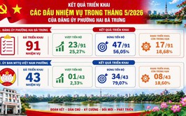 Kết quả hoạt động T5/2026, nhiệm vụ trọng tâm T6/2026 của Cơ quan Đảng ủy & Cơ quan MTTQVN phường