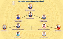 Hội đồng nhân dân phường Tây Hồ