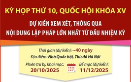 Kỳ họp thứ 10: Xem xét số lượng lập pháp lớn nhất từ đầu nhiệm kỳ