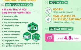 Chương trình cho vay học ngành STEM của Ngân hàng Chính sách xã hội 
