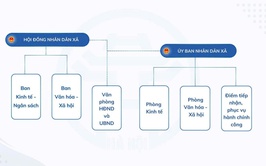 Bộ máy tổ chức mới của xã Chương Dương
