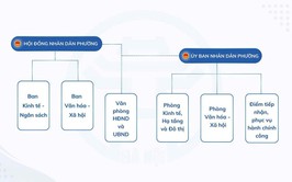 Sơ đồ tổ chức bộ máy Phường Đại Mỗ - TP. Hà Nội