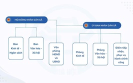 Sơ đồ tổ chức bộ máy xã Xuân Mai
