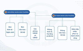 SƠ ĐỒ TỔ CHỨC CỦA HỘI ĐỒNG NHÂN DÂN - ỦY BAN NHÂN DÂN PHƯỜNG YÊN HÒA