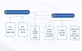 Sơ đồ bộ máy