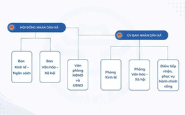 SƠ ĐỒ BỘ MÁY CHÍNH QUYỀN