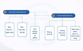 Tổ chức bộ máy xã Gia Lâm