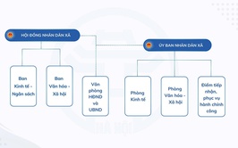 Sơ đồ tổ chức bộ máy của HĐND-UBND xã Tam Hưng