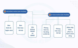 Sơ đồ bộ máy tổ chức phường Tây Mỗ