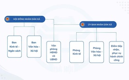 Sơ đồ tổ chức bộ máy chính quyền xã Hòa Phú, thành phố Hà Nội
