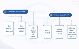 Tổ chức bộ máy chính quyền xã Đông Anh