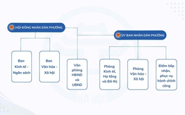 CƠ CẤU TỔ CHỨC HỘI ĐỒNG NHÂN DÂN, ỦY BAN NHÂN DÂN PHƯỜNG VĂN MIẾU- QUỐC TỬ GIÁM, THÀNH PHỐ HÀ NỘI