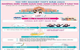 Những mốc thời gian học sinh cần lưu ý sau công bố điểm thi tốt nghiệp THPT 2025 