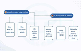 Sơ đồ tổ chức bộ máy hành chính phường Thanh Liệt