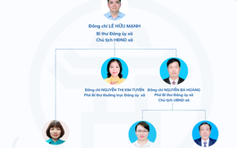 Cơ cấu tổ chức UBND xã Trung Giã
