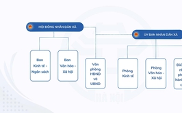 MÔ HÌNH TỔ CHỨC BỘ MÁY XÃ QUANG MINH
