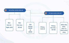 Sơ đồ tổ chức bộ máy xã Đoài Phương, thành phố Hà Nội