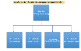 Sơ đồ cơ cấu tổ chức của UBMTTQVN xã