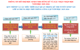 Thông tin hỗ trợ học sinh/CMHS đăng ký và xác nhận nhập học trực tuyến và lớp 10 năm học 2025-2026