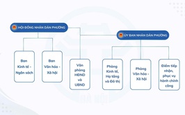Sơ đồ tổ chức bộ máy chính quyền phường Thượng Cát